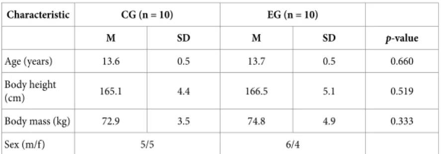 Table 1. Characteristics of the study participants. 