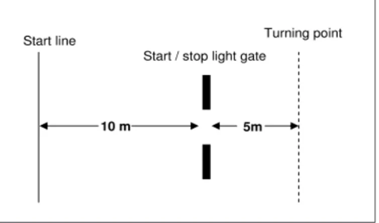 Figure 1. Diagram of the 505 change of direction speed test. Participants perform the test as fast as possible from the start line to the stop light gate (10 m speed test) and from the start to the