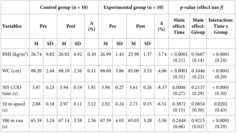 Figure 2. Mean ± SD pre- and post-testing data for a) BMI and b) WC in the experimental group (EG, multilateral training program) and control group (CG, only standard program)