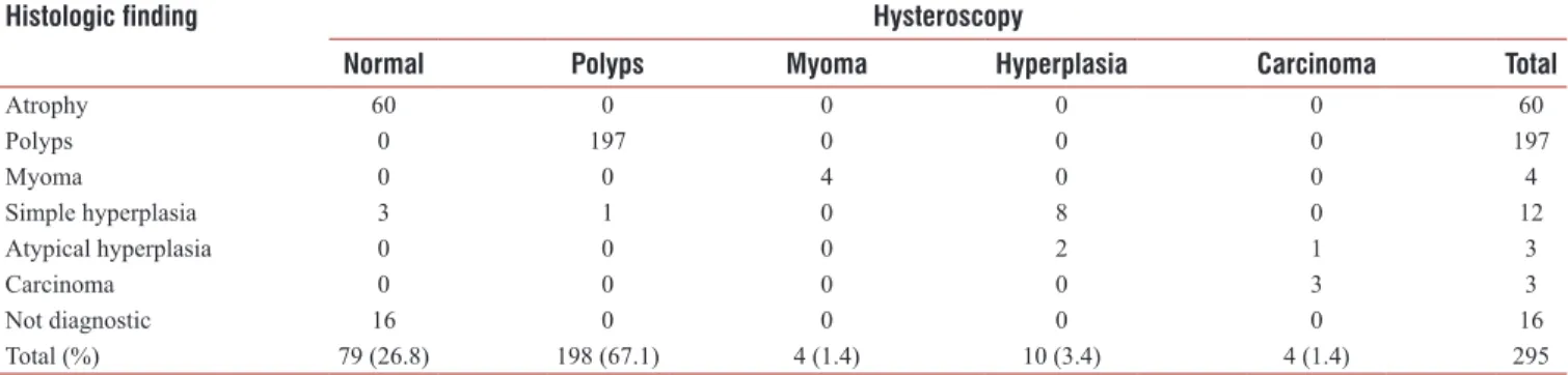 Table 1: Comparative breakdown of hysteroscopic and histological findings in asymptomatic postmenopausal women with  a thickened endometrium