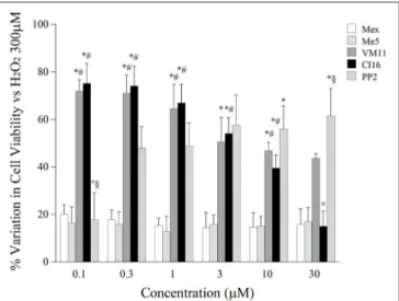 FIGURE 6 | The histograms show the potential cytoprotective effect of increasing concentration of mexiletine, its pyrroline derivatives and PP2 (0.1–30 µM) on cell viability of C 2 C 12 cells