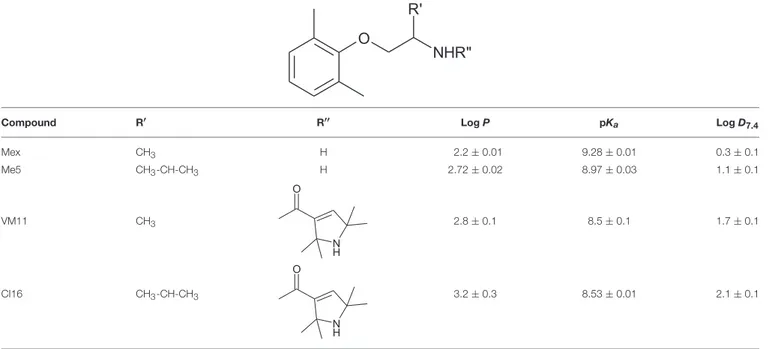 TABLE 1 | Chemical structures and physicochemical parameters of Mex and its tetramethyl-pyrroline derivatives.