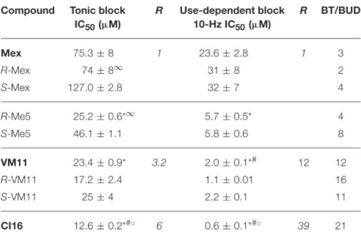TABLE 2 | Concentrations for half-maximal tonic and use-dependent block of I Na by Mex, Me5, and their corresponding tetramethyl-pyrroline derivatives