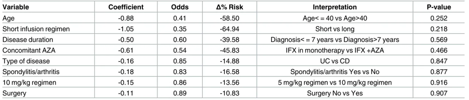 Table 3. GEE panel model to predict the incidence of IRs (n = 1,123 infusions).