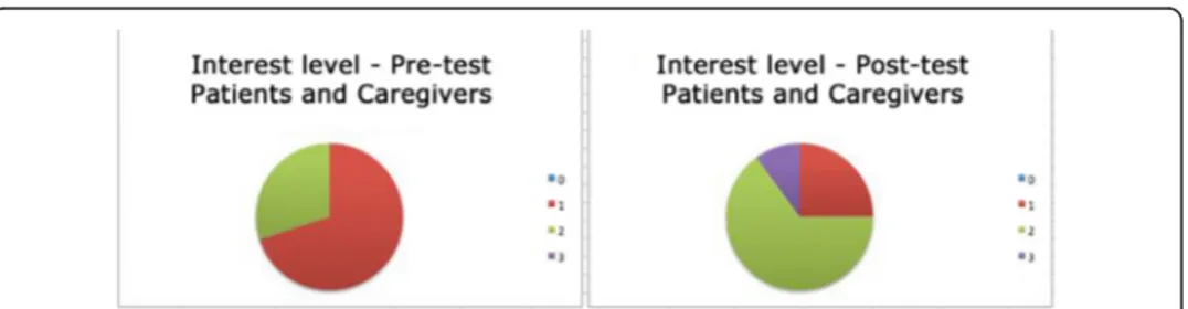 Fig. 7 Distribution of the sample of patients and caregivers before and after the use of the system