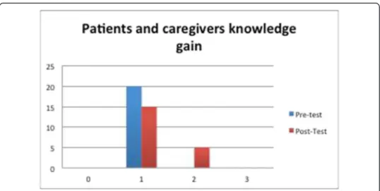 Fig. 9 Knowledge gain of patient and caregiver sample