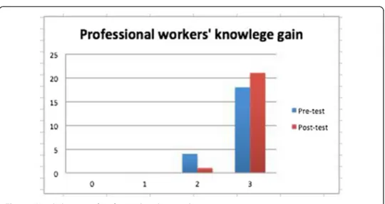 Fig. 10 Knowledge gain of professional worker sample