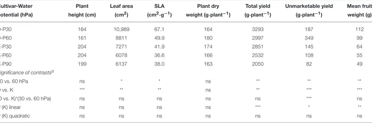 TABLE 2 | Effect of cultivar (Diana—D and Kabiria—K) and growing-media matric potential (P) on plant height, leaf area, specific leaf area (SLA), total dry weight, total and unmarketable yield, and mean fruit weight of subirrigated soilless tomato under co