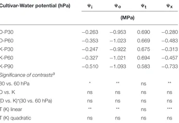 TABLE 5 | Effect of cultivar (Diana—D and Kabiria—K) and growing-media matric potential (P) on total water consumption and water-use efficiency (WUE) of subirrigated soilless tomato under controlled water stress conditions.