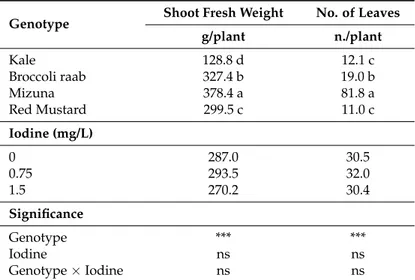 Table 1. Biometric parameters of Brassica genotypes supplied with different levels of I in the nutrient solution.