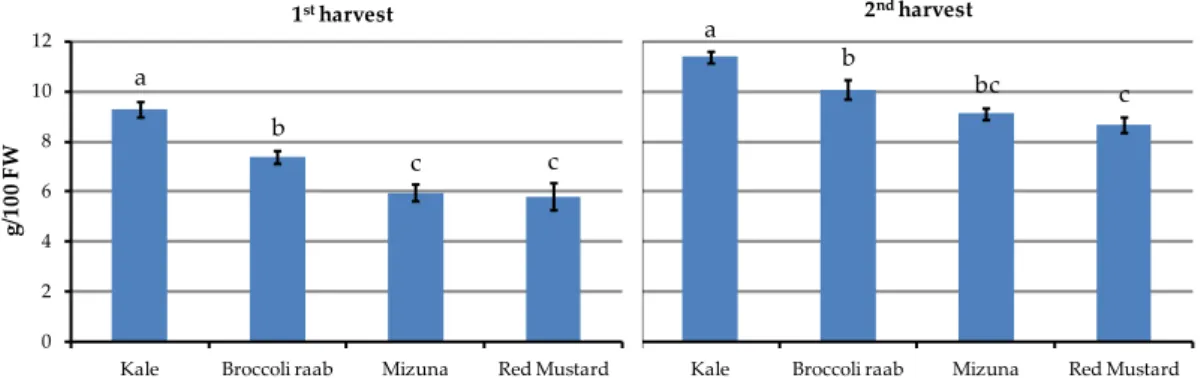 Figure  3.  Effect  of  genotypes  on  DM  measured  at  1 st   and  2 nd   harvest  (p  ≤  0.001)