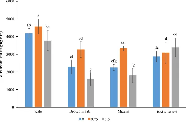 Figure 5. Nitrate content in samples of four Brassica genotypes grown with three I levels (mg/L) in the 