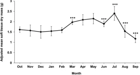 Figure 12. Monthly progression of adjusted mean soft tissue dry weight, BW adj , for Arca noae from the Bizerte Lagoon