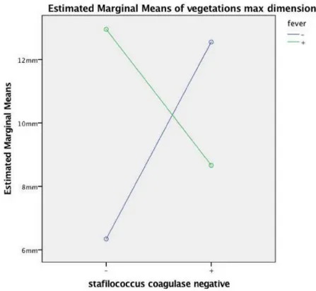 Figure 5. Plot illustrating fever and staphylococcus coagulase negative interaction in predicting vegetation size by a two-way between-groups ANOVA