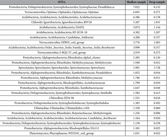 Table 3.  Prokaryotic OTUs % at genus level (with cutoff &gt;1%) sorted by abundance in surface sample.