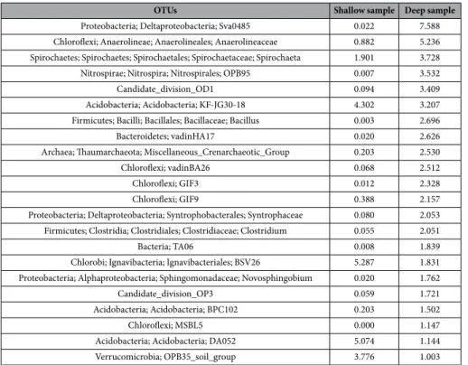 Table 4.  Prokaryotic OTUs % at genus level (with cutoff &gt;1%) sorted by decreasing abundance in the 280 cm-