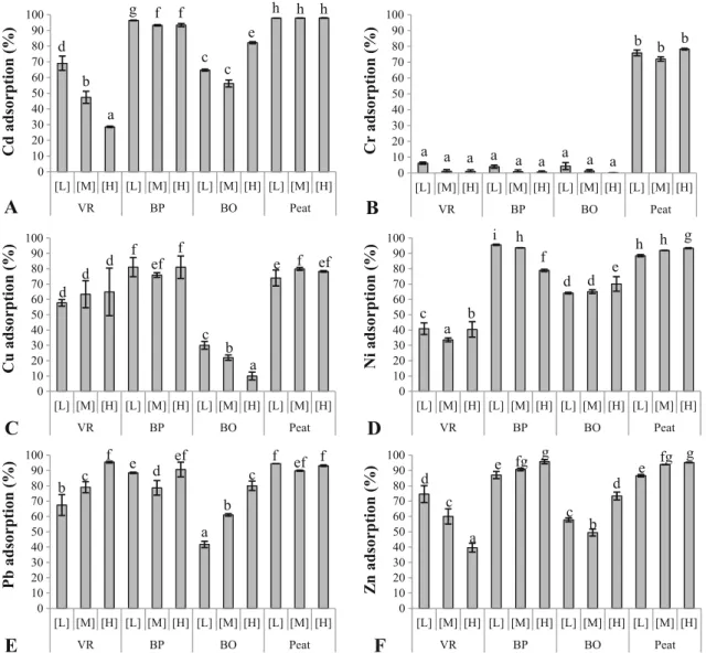 Fig. 2 Capacity of individual materials for adsorption of heavy metals (a: Cd, b: Cr, c: Cu, d: Ni, e: Pb, f: Zn) at different concentration (high loading; [H]), diluted 1:1 (medium; [M]), or 1:10 (low; [L])