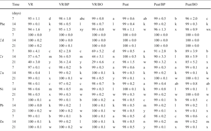 Table 2 Phenanthrene and metal removal capacity (%) of materials and mixtures during three repeated (7, 14, 21 days) percolations