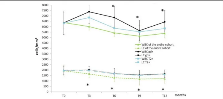 FIGURE 2 | Temporal profile of WBC and LC of the entire cohort compared with patients showing MRI activity at T12