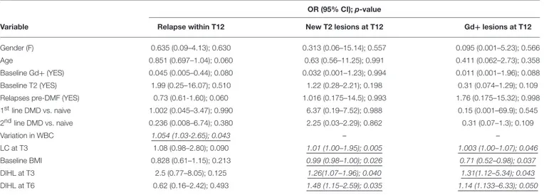 TABLE 3 | Predictors of relapses and MRI disease outcomes at T12: multivariate logistic regression analysis