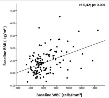 FIGURE 3 | Correlation between baseline BMI and WBC. WBC, white blood cell; BMI, Body Mass Index.