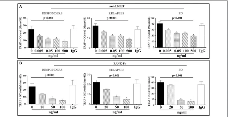 FIGURE 5 | Anti-LIGHT mAb and RANK-Fc inhibit the osteoclast formation in cultures from MM active bone disease responders, relapses, and in progressive disease patients