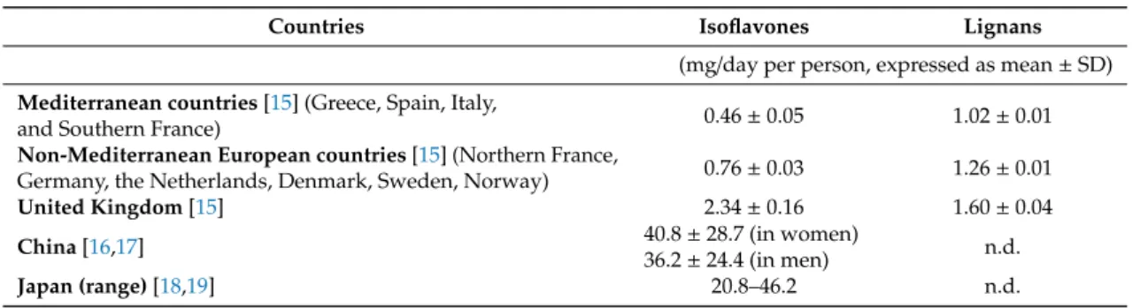 Table 1. Comparison of dietary isoflavone and lignan intakes in various countries.