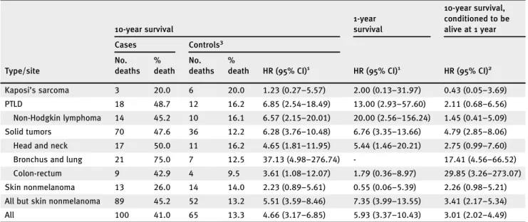 Table 3. Hazard ratios (HRs) of death with corresponding 95% confidence intervals (CIs) in cases versus controls, according to selected cancer types and time since cancer diagnosis