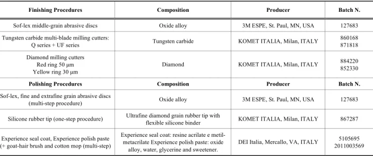 Table 1.   Schematic of the principal features of the polishing/finishing procedures adopted in the experiments