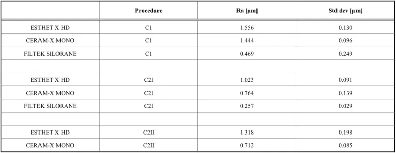 Table 5.   Average roughness Ra and standard deviation measured for procedure C (samples finished with diamond milling cutters  and successively polished)