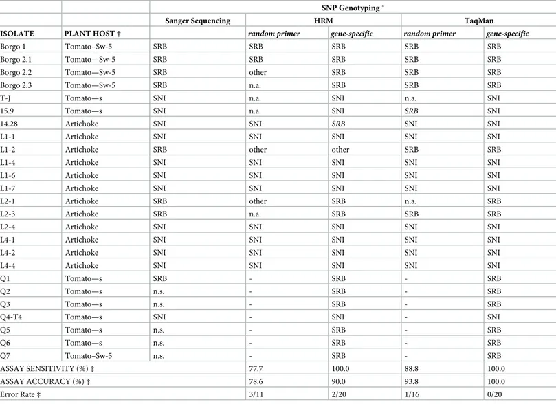 Table 1. List of isolate name, plant host, and SNP discrimination by sequencing, HRM and Taqman-SNP Genotyping assay