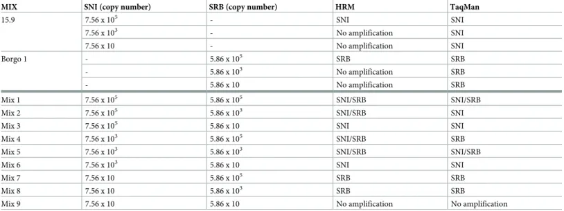 Table 2. Discriminative detection of SNI and SRB by HRM and TaqMan SNP assays in single and artificial mixed samples at different dilutions