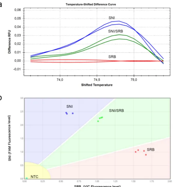 Fig 2. High resolution melting and custom TaqMan SNP Genotyping assays for the detection and discrimination of Sw-5 non infecting (SNI) and Sw-5 resistant breaking (SRB) alleles