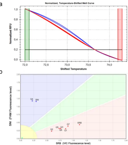 Fig 5. Detection and discrimination of SNI and SRB alleles from crude leaf extracts of tomato plants collected in field conditions by HRM and custom TaqMan SNP Genotyping assays