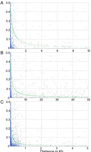 Fig 7. LD decay for (A) the whole dataset of Cynara cardunculus genotypes, (B) the globe artichoke subset, (C)