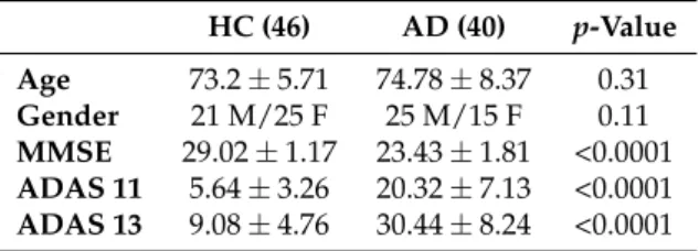 Table 1. Demographic and clinical characteristics of the study participants. For the clinical assessment, the mini-mental state examination test (MMSE), Alzheimer’s disease assessment scale (ADAS) 11 [ 22 ] and ADAS 13 [ 23 ] scores are reported