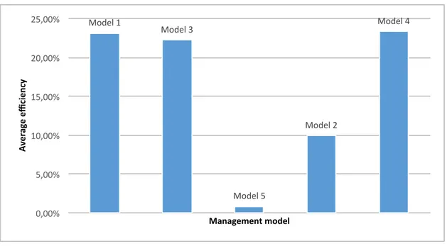 Figure 1: Average efficiency reached by each management model.