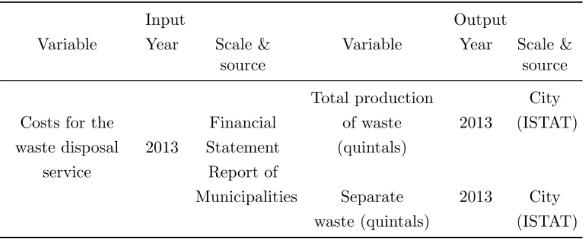 Table 1: Input and output variables