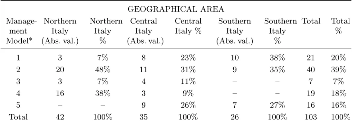Table 2: Territorial distribution of management model in Italy, year 2013 GEOGRAPHICAL AREA  Manage-ment Model* NorthernItaly (Abs