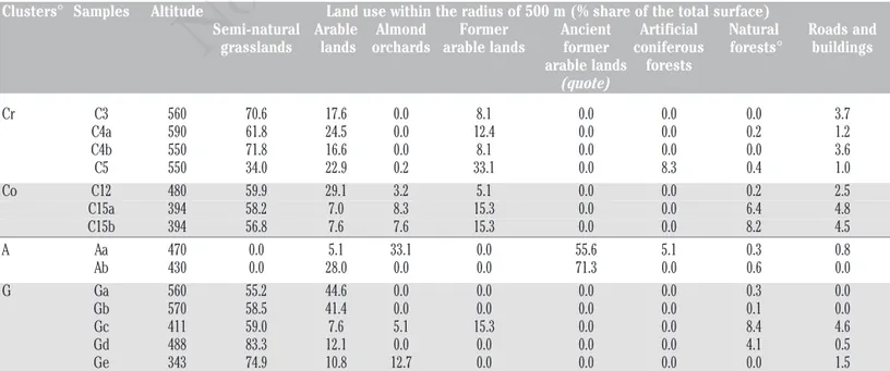 Table 1. Altitude of the sites surveyed and land use within the radius of 500 m. 