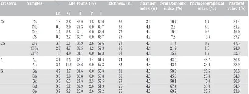 Table 2. Life-forms spectra, richness, diversity-Shannon index, syntaxonomic index, phytogeographical index and pastoral value of the samples grouped per cluster