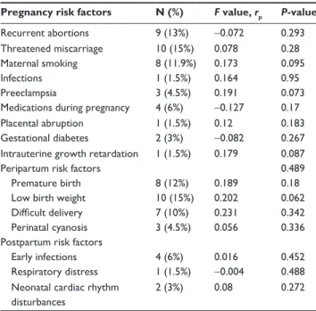 Table  3  Univariate  correlation  of  pregnancy  risk  factors  with 