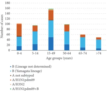 Figure 2: Distribution of influenza-positive cases by age group and type of virus identified, in Apulia in the 2017-2018 influenza season.
