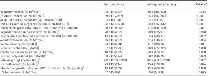 Table 1 Clinical, immunological and virological outcomes in sequential pregnancies (first two reported)