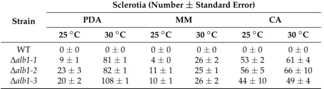 Table 2. Number of sclerotia observed in the Δalb1 mutants as compared to the WT strain
