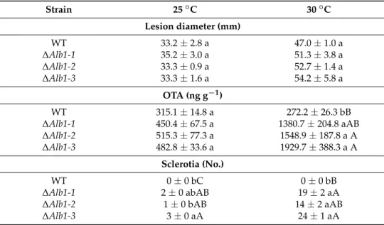 Table 5. Lesion diameter, OTA production and number of sclerotia for the ∆Alb1 mutants and the WT strain on artificially-inoculated grape berries incubated at two temperatures at 7 DAI.