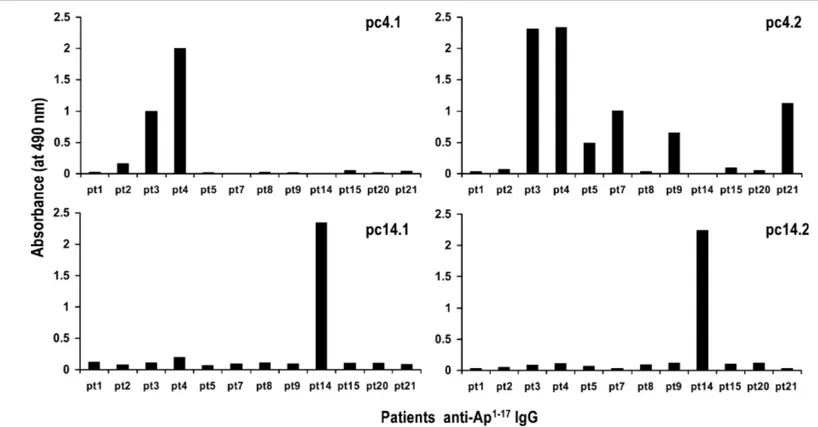 Figure 2. Subspeciﬁcities of the 84 SSc patients’ sera for 2 phage-expressed centromeric protein (CENP)-A-derived peptides