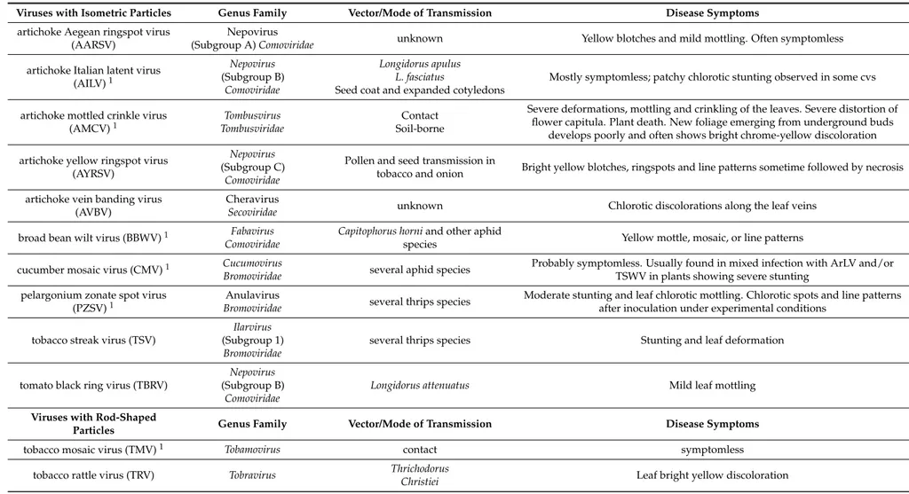 Table 1. Viruses infecting globe artichoke in nature: taxonomic allocation, epidemiology, and disease symptoms