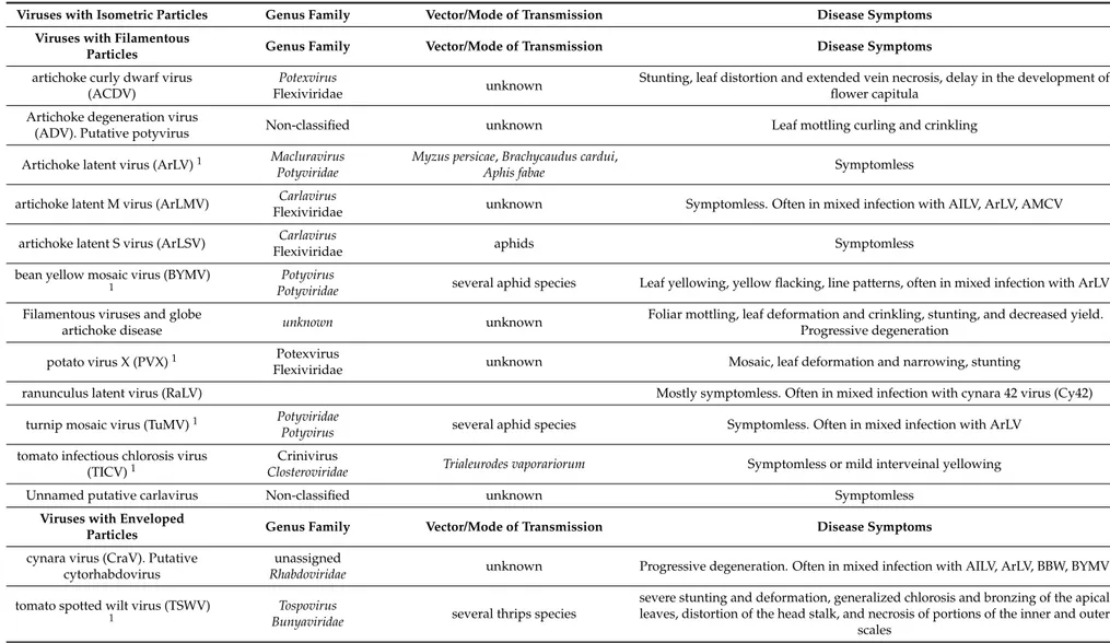 Table 1. Cont.