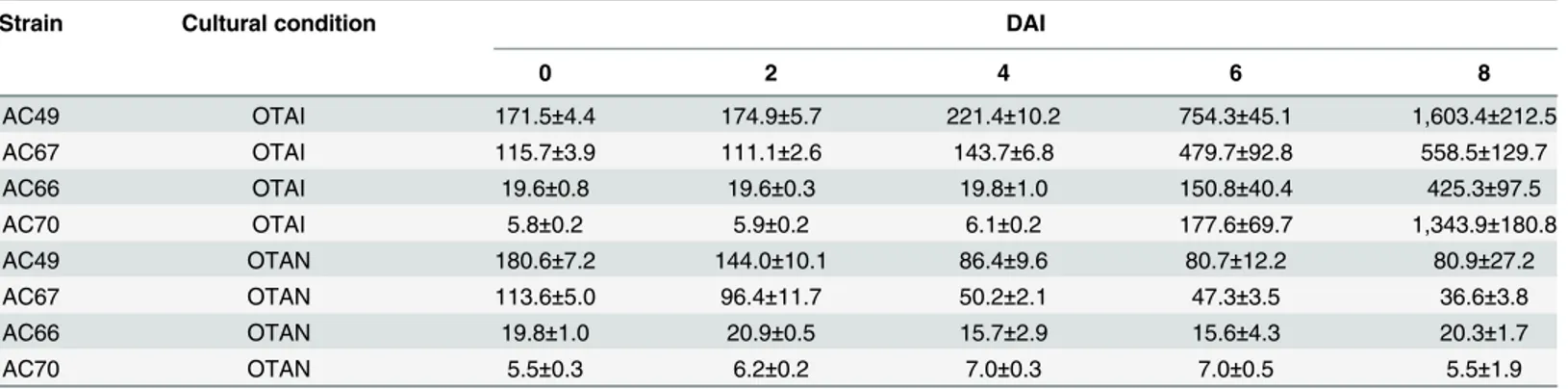 Table 1. OTA concentrations ( μg L -1